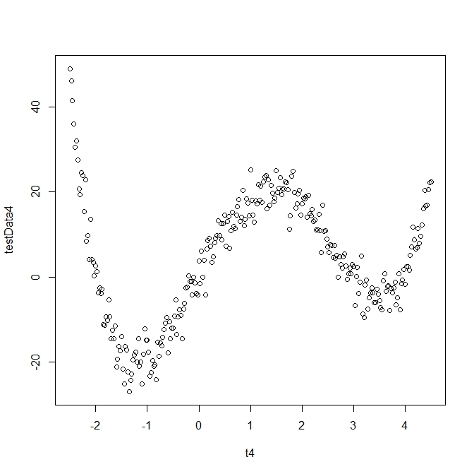 Forth-Degree Polynomial with Noise