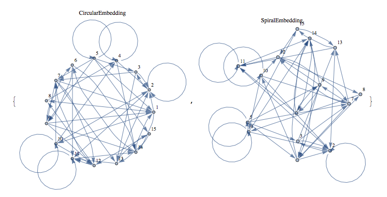 Graph Embeddings