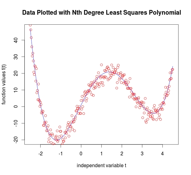 Forth Degree Polynomail with R
