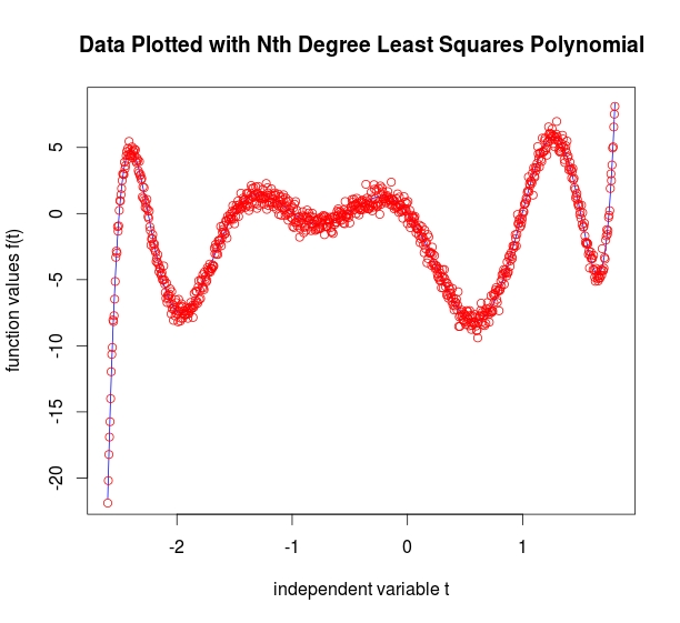 Ninth Degree Polynomail with R