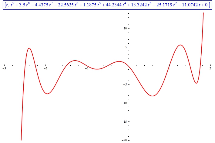 Ninth-Degree Polynomial