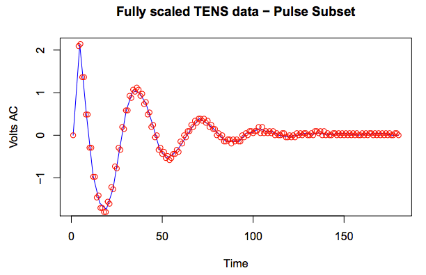 Scaled TENS plot from R