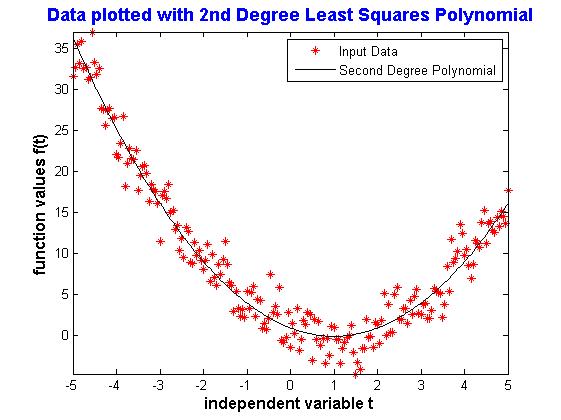 Second-Degree Best Fit