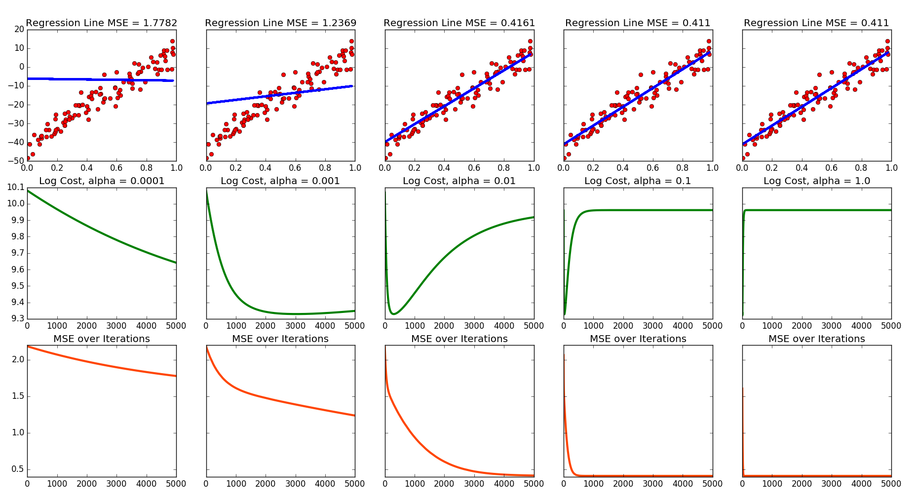 Градиентная регрессия. Линия регрессии. MSE график. MSE Linear regression. Regression Chart.